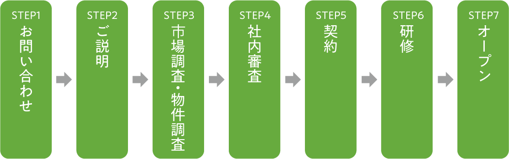 STEP1お問い合わせ→STEP2ご説明→STEP3巿場調査・物件調査→STEP4社内審査→STEP5契約→STEP6研修→STEP7オープン