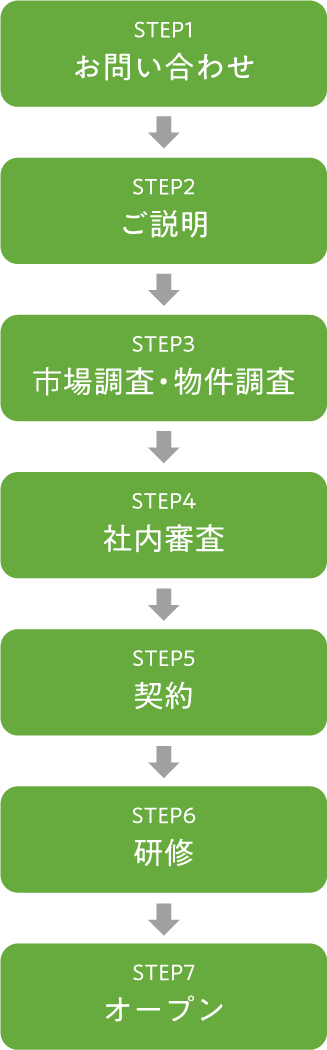 STEP1お問い合わせ→STEP2ご説明→STEP3巿場調査・物件調査→STEP4社内審査→STEP5契約→STEP6研修→STEP7オープン